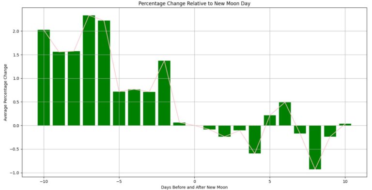 Read more about the article How Do Moon Phases Affect Stock Prices?